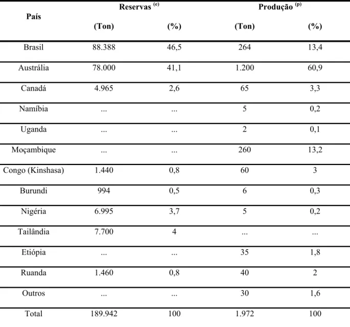 Tabela 2 – Principais reservas mundiais e produção do tântalo para o ano de 2005. 