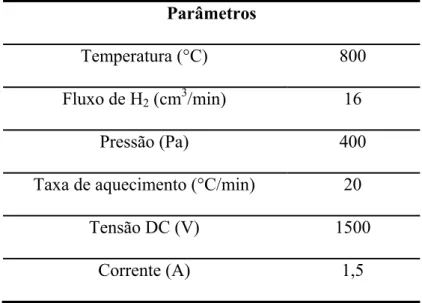 Tabela 6 – Condições utilizadas no processo de aluminotermia a plasma. 