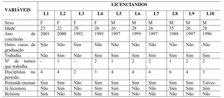 Tabela 1 – Caracterização dos licenciandos participantes da pesquisa (turno diurno).  LICENCIANDOS  VARIÁVEIS  L1  L2 L3 L4 L5 L6 L7 L8  L9 L10  Sexo  F F F  F M  M M  M M M  Idade  23 22 29  26 26  28 26  35 26 28  Ano de  conclusão  2001 2000 1992  1995 