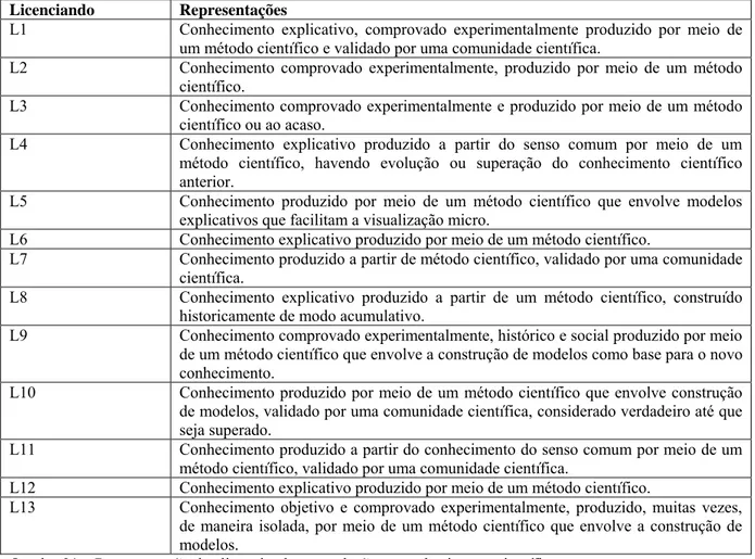 Tabela 10 – Aspectos relacionados ao conhecimento científico mais ressaltados pelos licenciandos