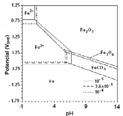Figura 2.3 - Diagrama de Pourbaix para o sistema Fe-H 2 O-CO 2  a 51 ºC, com valores diferentes 