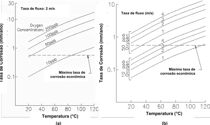 Figura 2.5 - Efeito da concentração de oxigênio em função da temperatura na corrosão (adaptado  ALTOÉ, 1998; PREDICT, 2002) 