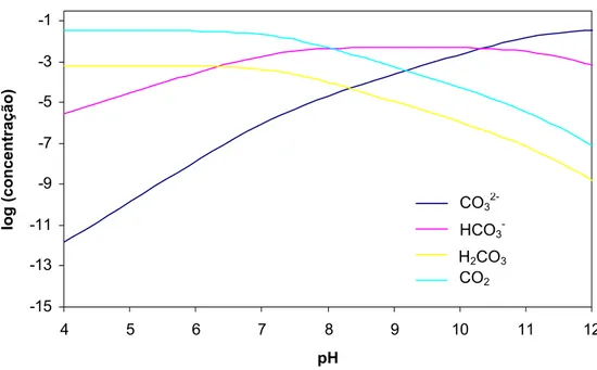 Figura 2.6 - Distribuição das espécies em função do pH para o caso pCO 2  = 2 bar (adaptado 