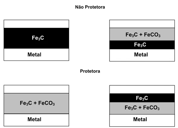 Figura 2.8 - Diferentes morfologias observadas para camadas de corrosão protetoras e não  protetoras (adaptado KERMANI e MORSHED, 2003) 