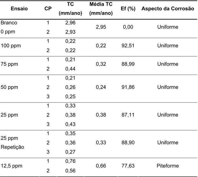 Tabela 4.6 - Dados de perda de massa e eficiência do inibidor CT 703