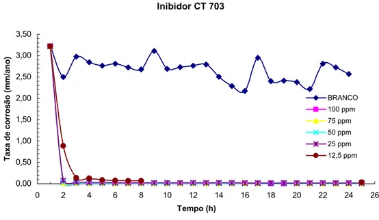 Figura 4.19 - Gráfico da taxa de corrosão por RPL para o ensaio com todas as concentrações do  inibidor CT 703 