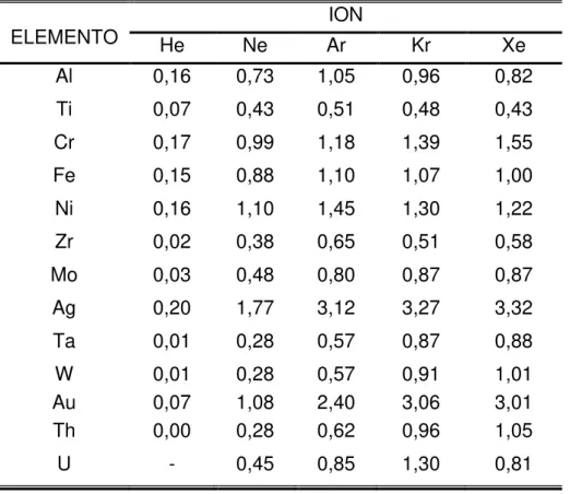 Tabela 3: Rendimento do Sputtering de elementos em 500 eV (ROHDE &amp; MÜNZ 