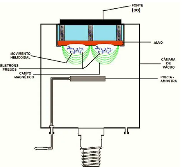 Figura 7 - Sistema de deposição física à vapor assistida por plasma do tipo CC Sputtering