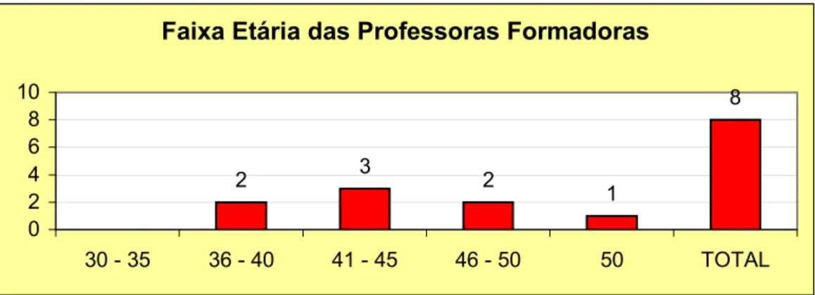 Gráfico 1 - Faixa etária das Professoras Formadoras
