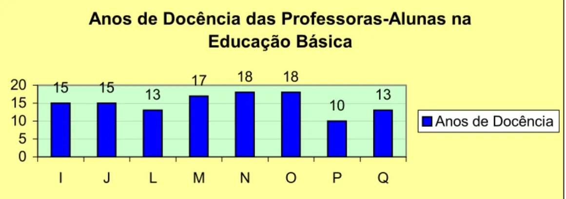 Gráfico 05 – Anos de Docência das Professoras-Alunas na Educação Básica 