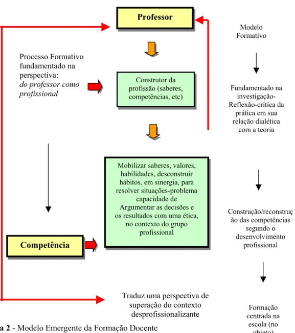 Figura 2 - Modelo Emergente da Formação Docente  Fonte: (RAMALHO, NUÑEZ, GAUTHIER, 2003, p