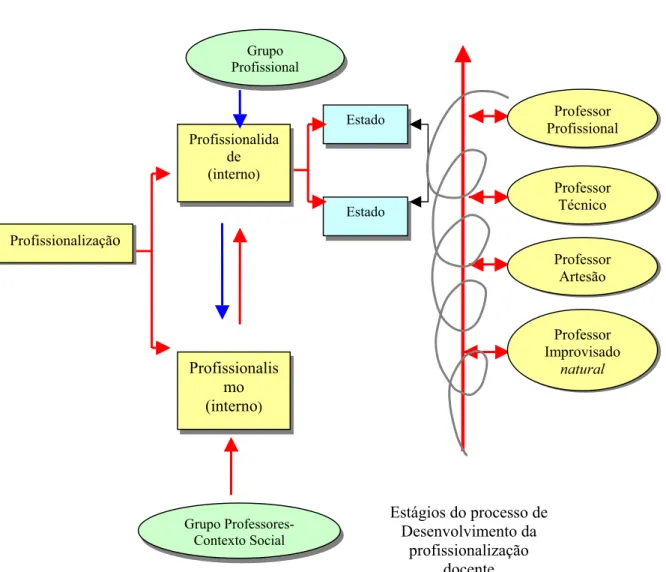 Figura 5 - A Estrutura do Processo de Desenvolvimento da Profissionalização Docente  Fonte: (RAMALHO; NUÑEZ; GAUTHIER; 2003, p