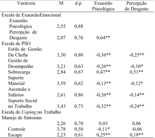 Tabela 1. Média, desvio padrão e correlações entre os  fatores das escalas de Percepção de Suporte 