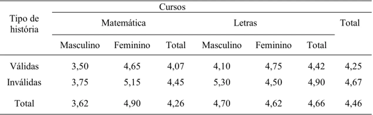 Tabela 1. Médias de respostas corretas na tarefa de conclusão em histórias válidas e 