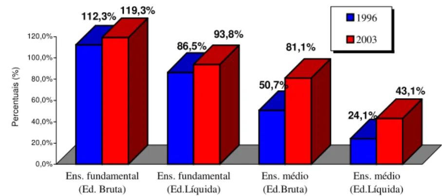 Gráfico 5 – Taxas de escolarização bruta e líquida por nível de ensino fundamental (7 a 14 anos) e médio (15 a 17 anos) - Brasil 1996/2003.