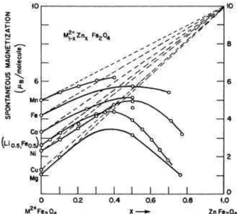 Figura 10: Relação da magnetização de saturação em termos de magnétons de Bohr e  percentuais de moléculas de vários espinélios M1-xZnxFe2O4 