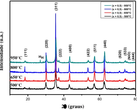 Figura 21. Difratograma de raios X da Ferrita Ni0,5Zn0,5 calcinada em microondas (MO)