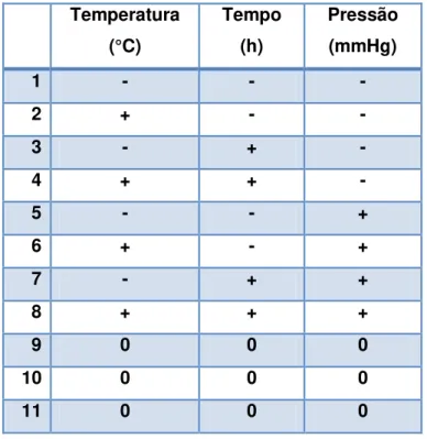Tabela 4. Planejamento experimental para o estágio de desidratação do ácido láctico.  Temperatura  (°C)  Tempo (h)  Pressão (mmHg)  1  -  -  -  2  +  -  -  3  -  +  -  4  +  +  -  5  -  -  +  6  +  -  +  7  -  +  +  8  +  +  +  9  0  0  0  10  0  0  0  11 