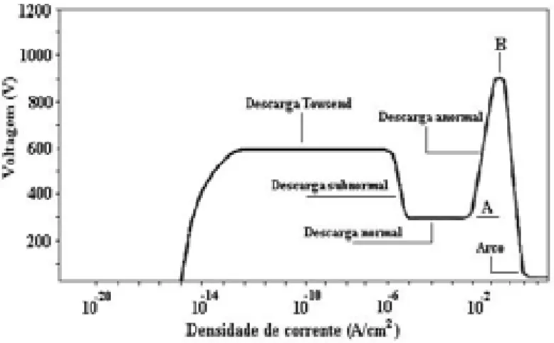 Figura 2.2 - Curva característica corrente-voltagem de uma descarga elétrica em  gases (Fontana, 1997, apud Lourenço 2004) 