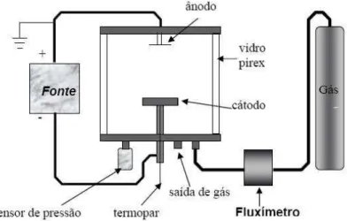 Figura 3.5 - Modelo esquemático do equipamento de plasma utilizado para o  revenimento das amostras