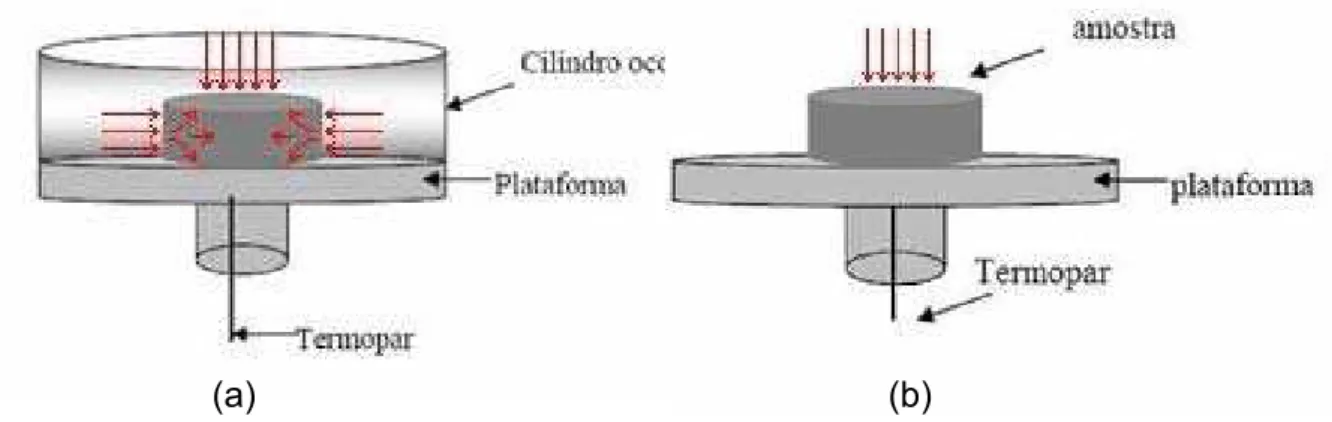 Figura 3.7 - Representação esquemática do fluxo de calor nas configurações cátodo  oco (a) e cátodo planar (b), usadas neste trabalho