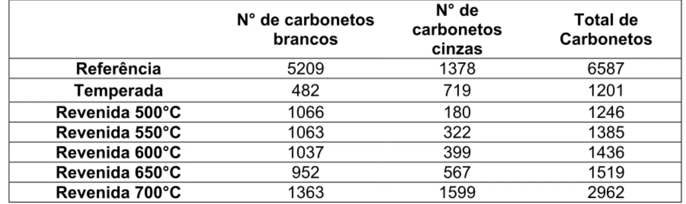 Tabela 4.1 – Número de carbonetos precipitados das amostras de referência,  temperadas e revenidas em forno resistivo
