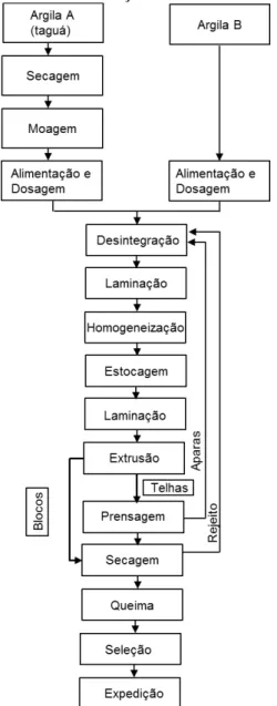 Figura 2.2  – Fluxograma dos processos de fabricação de blocos e telhas. 