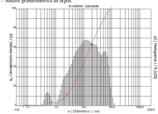 Figura 4.1  – Análise granulométrica da argila. 