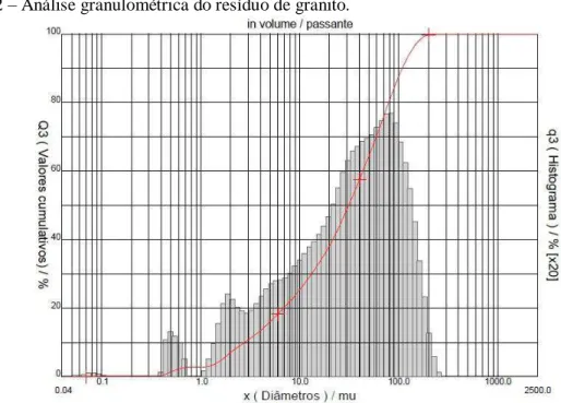 Figura 4.2  – Análise granulométrica do resíduo de granito. 