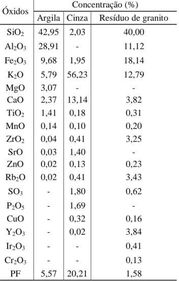 Tabela 4.1  – Análise química das matérias-primas. 