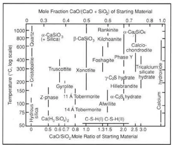 Figura 4. Representação de mudanças de fases do cimento Portland  aquecido em função da fração C/S (NELSON et al, 1990)