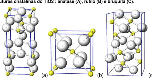 Figura 1. Estruturas cristalinas do TiO2 : anatase (A), rutilo (B) e bruquita (C). 