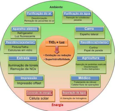 Figura 3: Aplicações em fotocatálise de TiO2.