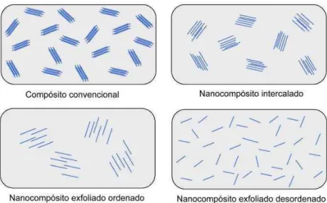 Figura 6: Tipos de nanocompósitos. 