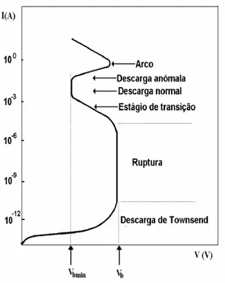 Figura  1  –  curva  característica  de  corrente  versus  voltagem  entre  dois  eletrodos,  numa  descarga elétrica em gases (ALVES JR, 2001)