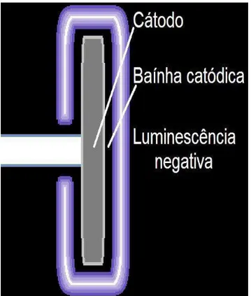 Figura  2  –  Perfil  visual  do  plasma  em  regime  anômalo  que  retrata  as  regiões  da  bainha  e  luminescência catódica (BARBOSA, 2011)