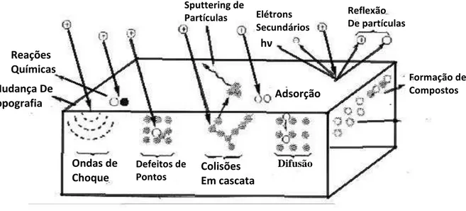 Figura 5  – Representação simplificada das interações do plasma com a superfície (ASSMAN,  2011)