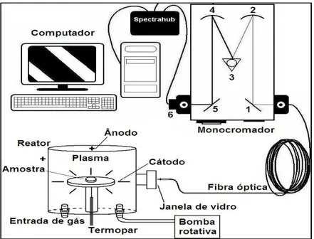 Figura 8. Esquema de montagem do reator com o sistema de EEO (BARBOSA, 2007). 