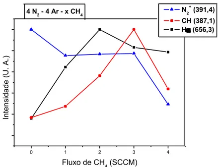 Figura  10.  Curva  da  intensidade  das  espécies  presentes  no  plasma  de  4  N 2   +  4  Ar  quando 