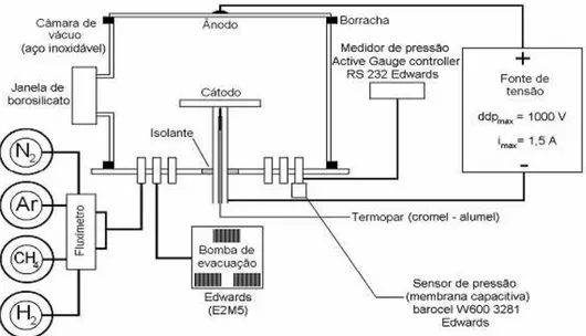 Figura 11. Esquema do reator de plasma usado para o processo de carbonitretação juntamente com  o sistema de alimentação de gases exaustão