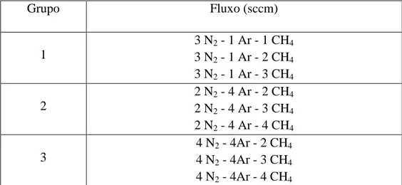 Tabela 3.2. Grupo de tratamento das amostras com diferentes condições de fluxo.  