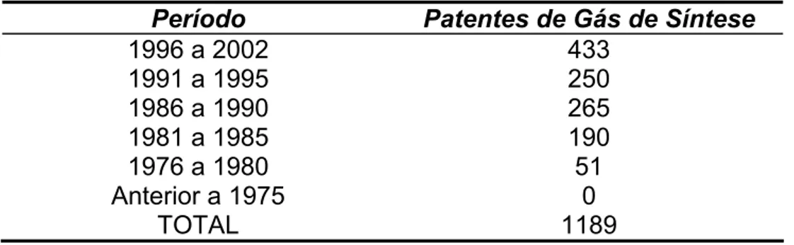 Tabela 1 - Evolução do Número de Patentes Relacionadas com Tecnologia SINGAS 