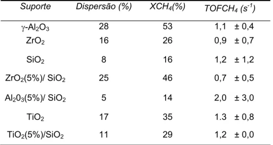 Tabela 2 - Valores de conversão (XCH 4 ) e atividade (TOF) para os catalisadores de 