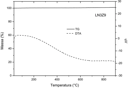 Figura 9- Curvas TG e DTA do LN3Z9 
