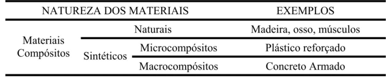 Tabela 1.  Classificação dos materiais compósitos segundo a natureza dos constituintes