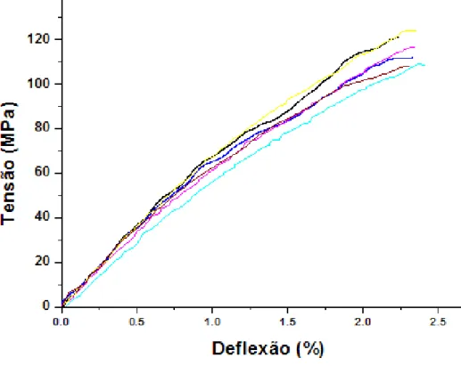 Figura 24.  Diagrama tensão versus deflexão - Flexão em três pontos do SJV. 