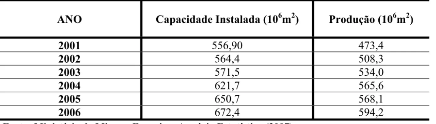 Tabela 1 – Evolução da instalação e da produção brasileira de cerâmica de revestimento
