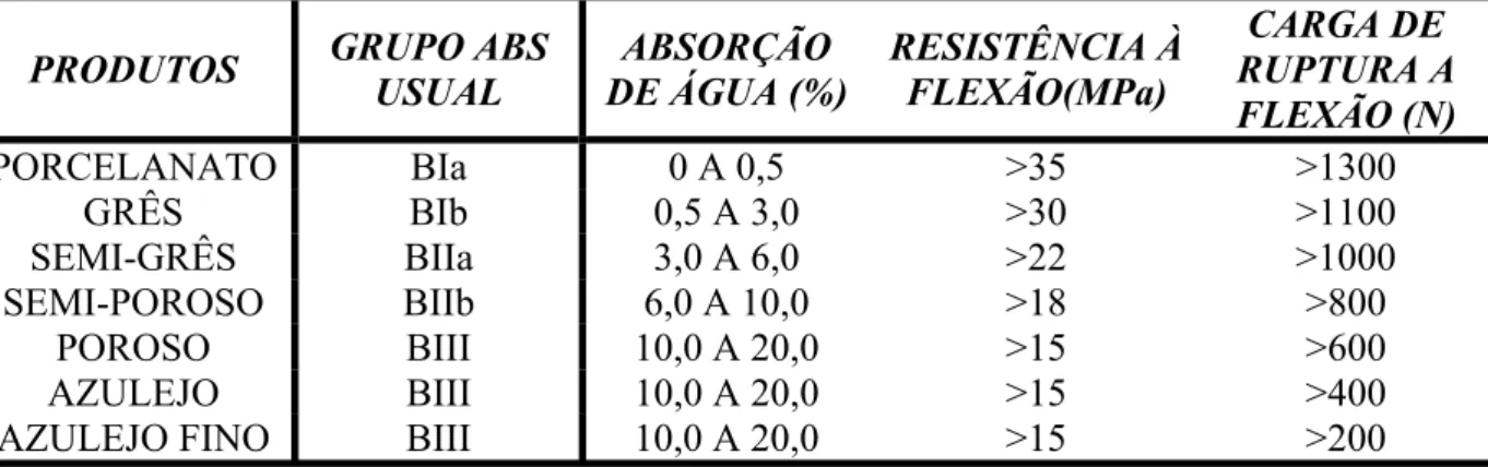 Tabela 10 - Classificação de revestimentos em função da absorção de água e resistência à  ruptura segundo EN 14411:2005