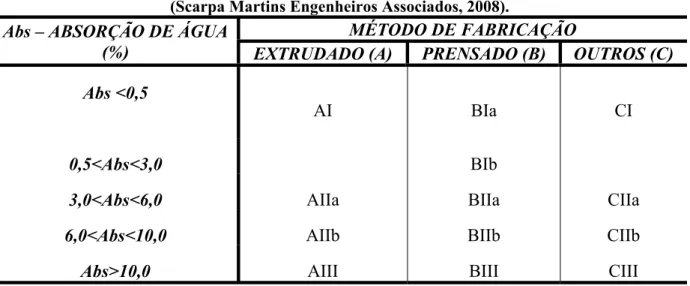 Tabela 12 – Codificação dos grupos de absorção de água em função dos métodos de fabricação