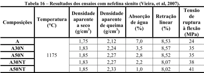 Tabela 16 – Resultados dos ensaios com nefelina sienito (Vieira, et al, 2007). 